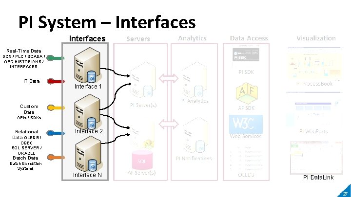 PI System – Interfaces Real-Time Data DCS / PLC / SCADA / OPC HISTORIANS