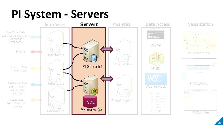 PI System - Servers PI Server(s) SQL AF Server(s) 29 