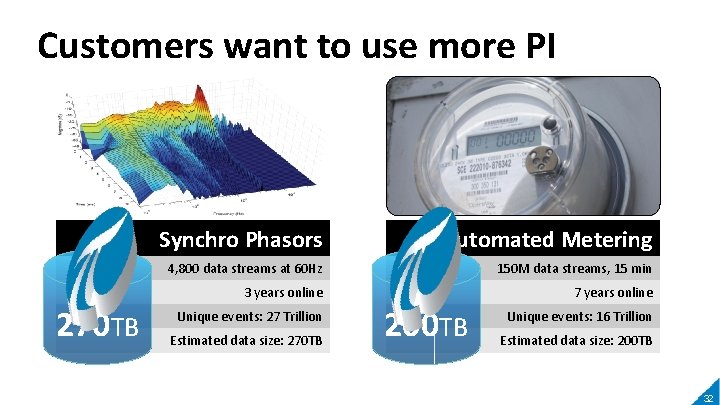 Customers want to use more PI 270 TB Synchro Phasors Automated Metering 4, 800