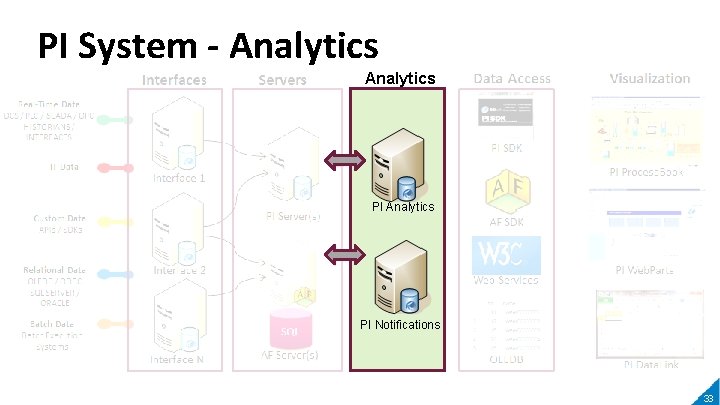 PI System - Analytics PI Notifications 33 