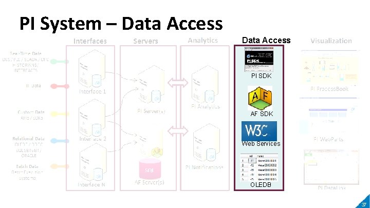 PI System – Data Access PI SDK AF SDK Web Services OLEDB 37 