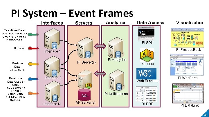 PI System – Event Frames Interfaces Servers Analytics Data Access Visualization Real-Time Data DCS