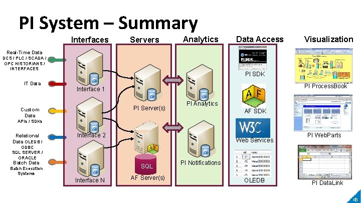 PI System – Summary Interfaces Servers Analytics Data Access Visualization Real-Time Data DCS /