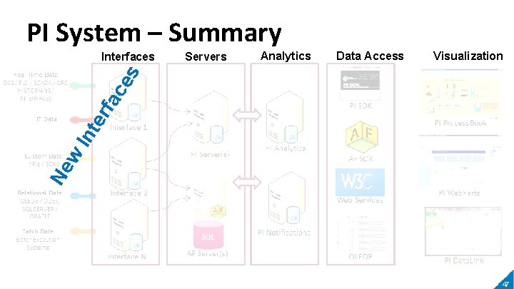 PI System – Summary Servers Analytics Data Access Visualization Ne w In te rfa