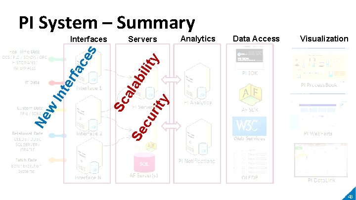 PI System – Summary Analytics Data Access Visualization y cu rit Sc ala bi