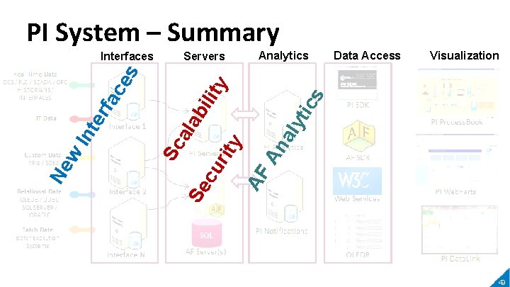 PI System – Summary Analytics Data Access Visualization ics aly t An AF y