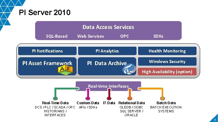 PI Server 2010 Data Access Services SQL-Based Web Services SDKs OPC PI Notifications PI