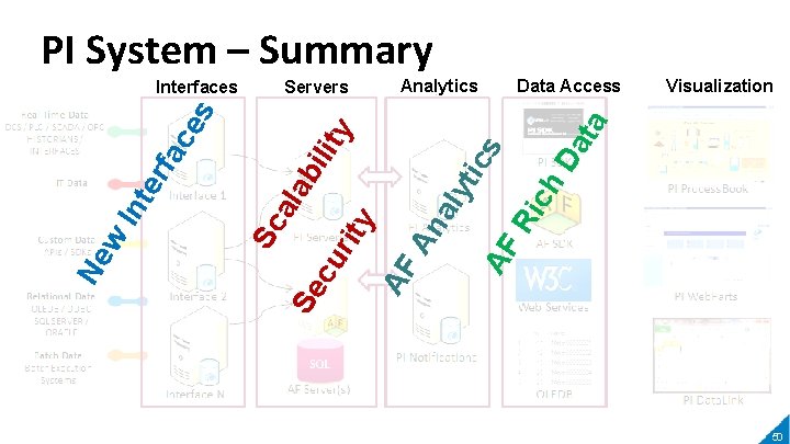 PI System – Summary Analytics Data Access ch Ri AF aly t An AF