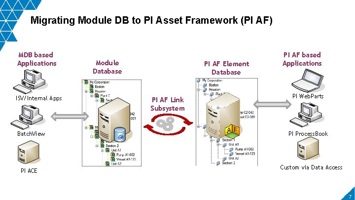 Migrating Module DB to PI Asset Framework (PI AF) MDB based Applications ISV/Internal Apps