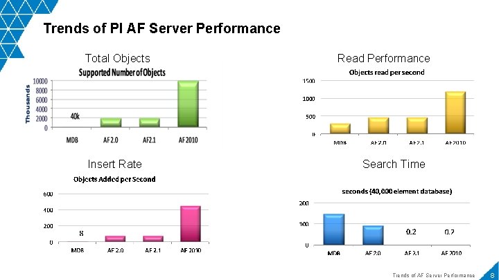 Trends of PI AF Server Performance Total Objects Insert Rate Read Performance Search Time