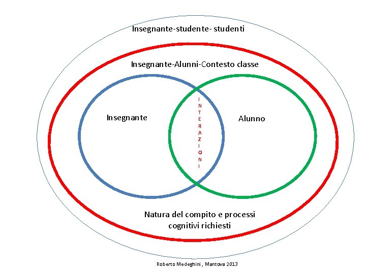 Insegnante studenti Insegnante Alunni Contesto classe Insegnante I N T E R A Z