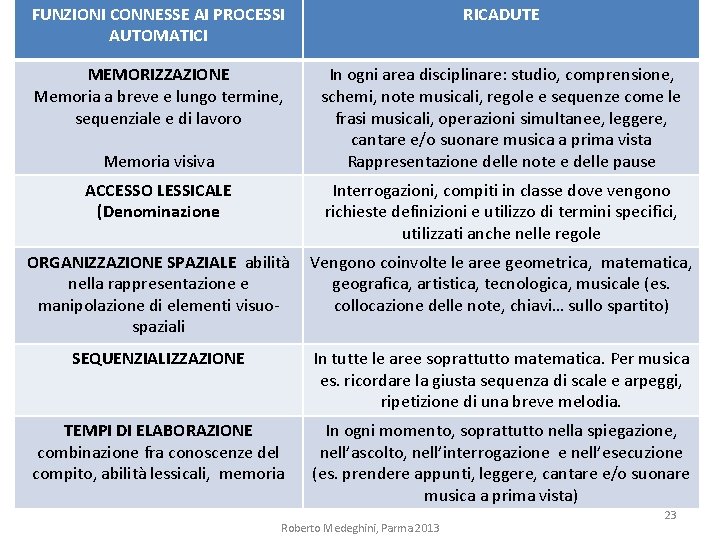 FUNZIONI CONNESSE AI PROCESSI AUTOMATICI RICADUTE MEMORIZZAZIONE Memoria a breve e lungo termine, sequenziale