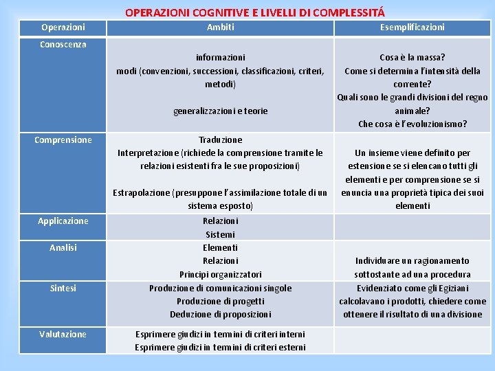 OPERAZIONI COGNITIVE E LIVELLI DI COMPLESSITÁ Operazioni Ambiti Esemplificazioni Conoscenza informazioni modi (convenzioni, successioni,