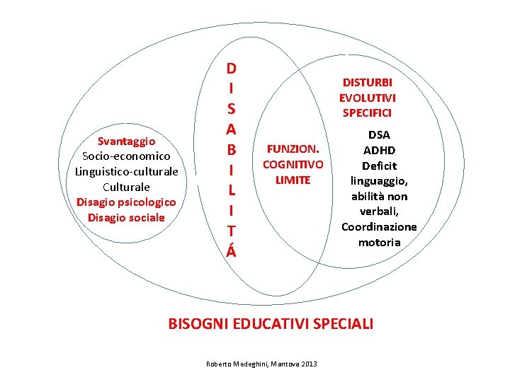 Svantaggio Socio economico Linguistico culturale Culturale Disagio psicologico Disagio sociale D I S A