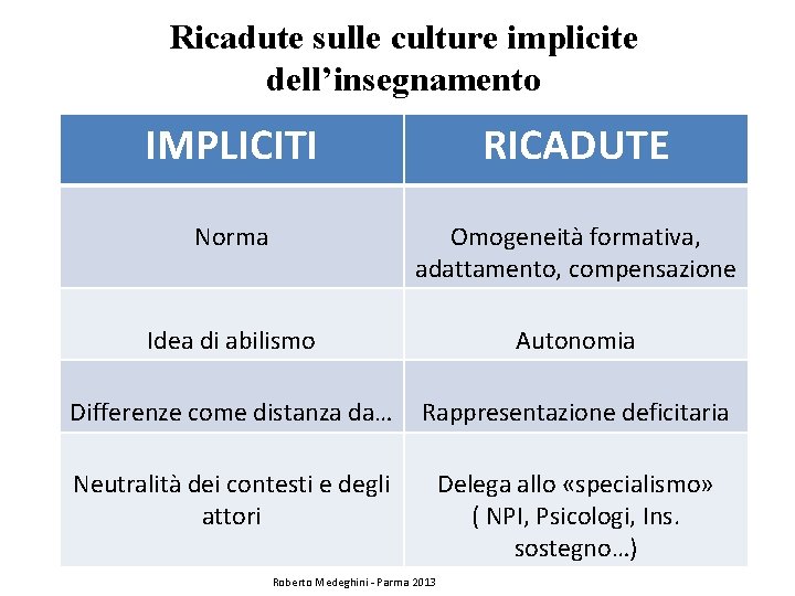 Ricadute sulle culture implicite dell’insegnamento IMPLICITI RICADUTE Norma Omogeneità formativa, adattamento, compensazione Idea di