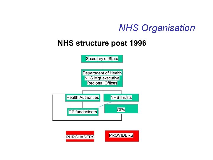 NHS Organisation 