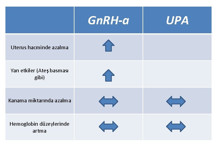 Gn. RH-a Uterus hacminde azalma Yan etkiler (Ateş basması gibi) Kanama miktarında azalma Hemoglobin