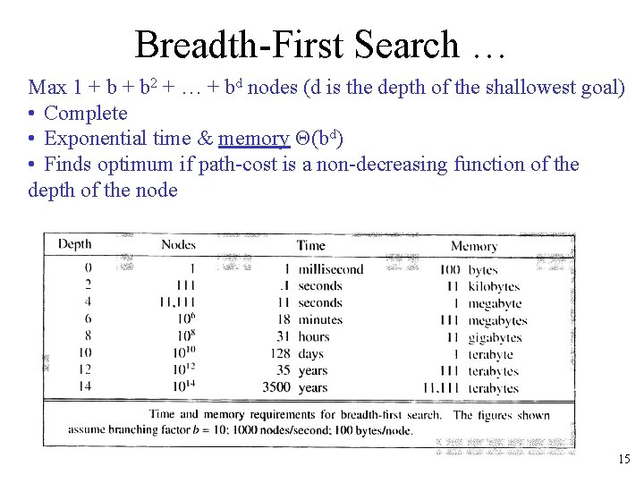 Breadth-First Search … Max 1 + b 2 + … + bd nodes (d