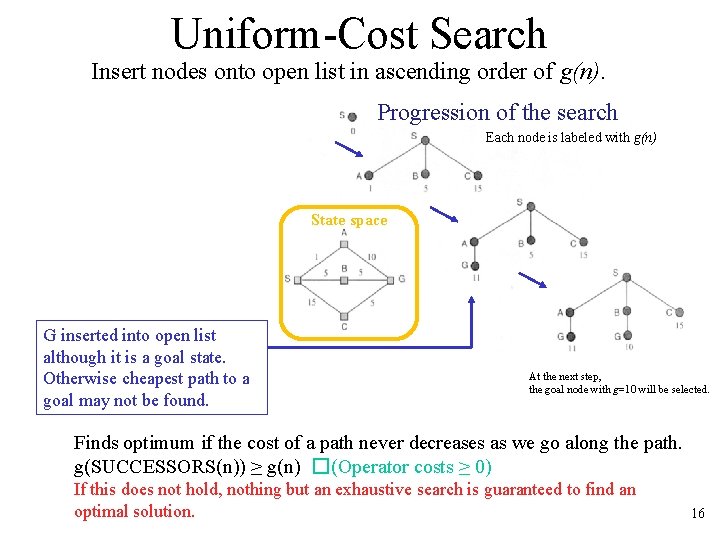 Uniform-Cost Search Insert nodes onto open list in ascending order of g(n). Progression of