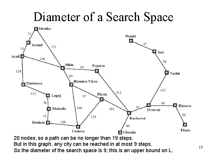 Diameter of a Search Space 20 nodes, so a path can be no longer