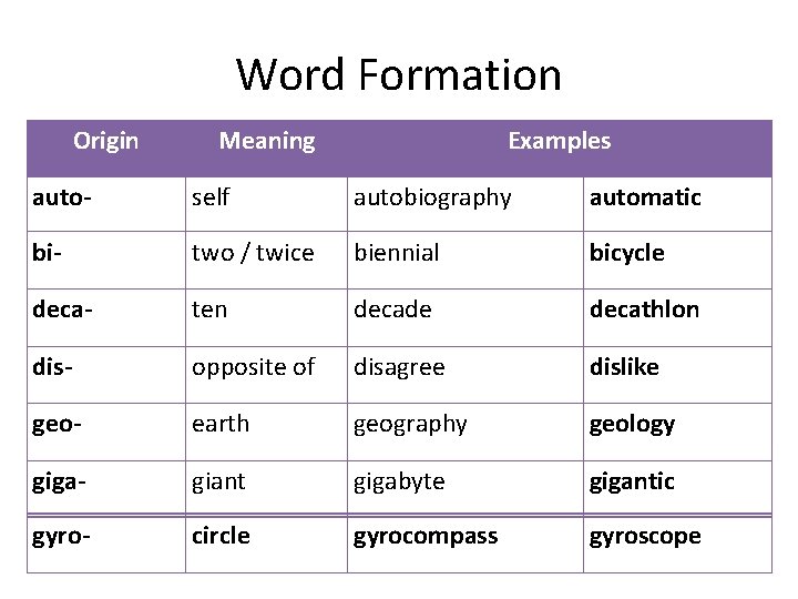 Word Formation Origin Meaning Examples auto- self autobiography automatic bi- two / twice biennial