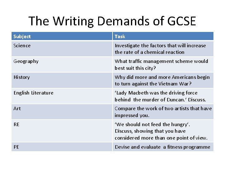 The Writing Demands of GCSE Subject Task Science Investigate the factors that will increase