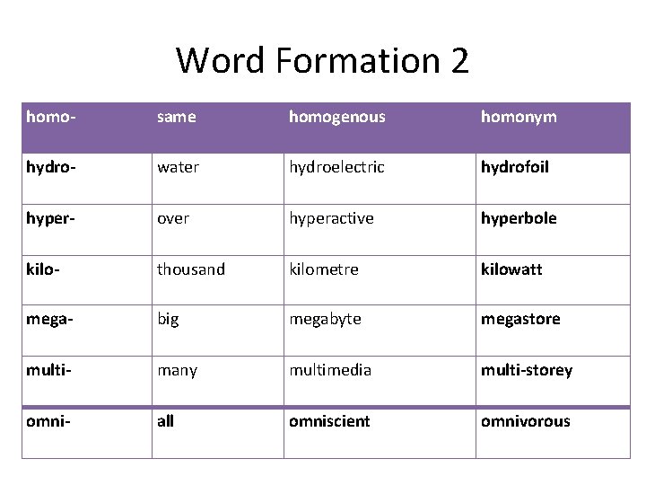 Word Formation 2 homo- same homogenous homonym hydro- water hydroelectric hydrofoil hyper- over hyperactive