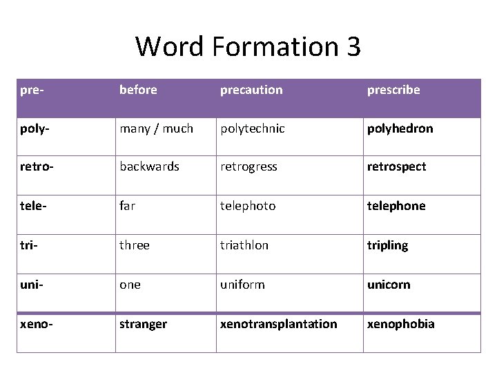Word Formation 3 pre- before precaution prescribe poly- many / much polytechnic polyhedron retro-