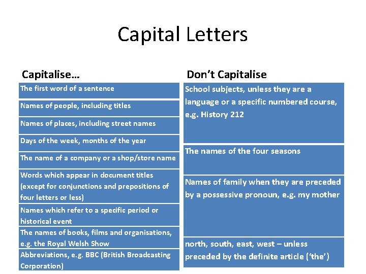 Capital Letters Capitalise… Don’t Capitalise The first word of a sentence School subjects, unless