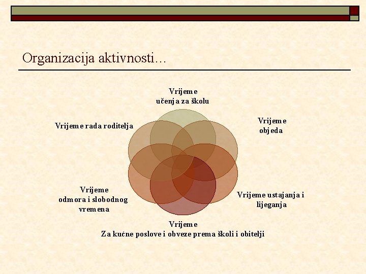 Organizacija aktivnosti… Vrijeme učenja za školu Vrijeme rada roditelja Vrijeme objeda Vrijeme odmora i