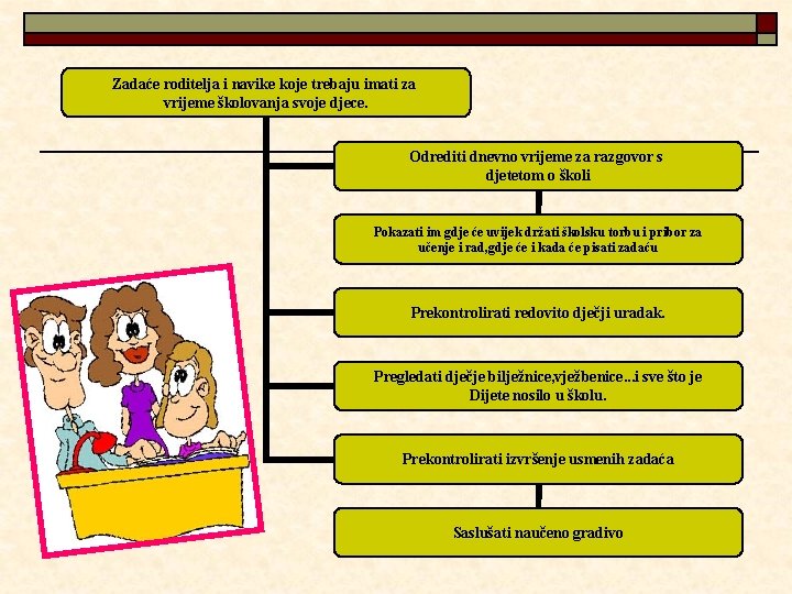 Zadaće roditelja i navike koje trebaju imati za vrijeme školovanja svoje djece. Odrediti dnevno