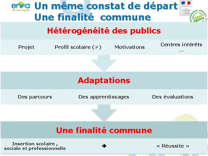 Un même constat de départ Une finalité commune Hétérogénéité des publics Projet Profil scolaire