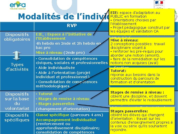 EIE: espace d’adaptation au PUBLIC en formation • Orientations choisies par l’établissement • Projet.