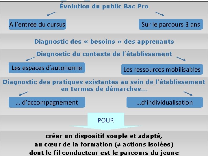 Évolution du public Bac Pro À l’entrée du cursus Sur le parcours 3 ans