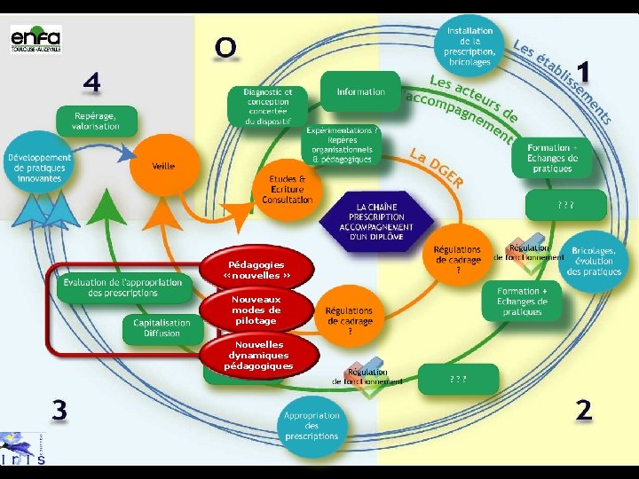 Pédagogies « nouvelles » Nouveaux modes de pilotage Nouvelles dynamiques pédagogiques www. enfa. fr