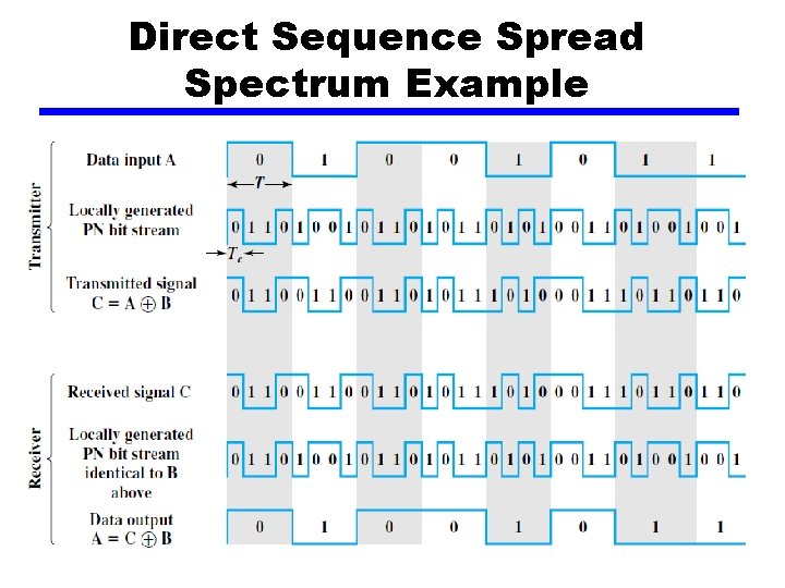 Direct Sequence Spread Spectrum Example 