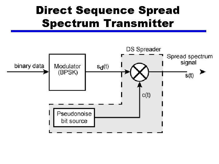 Direct Sequence Spread Spectrum Transmitter 