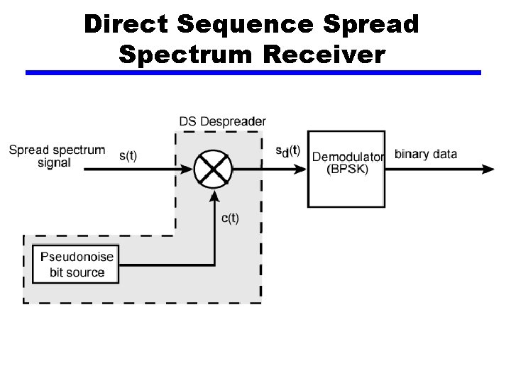 Direct Sequence Spread Spectrum Receiver 