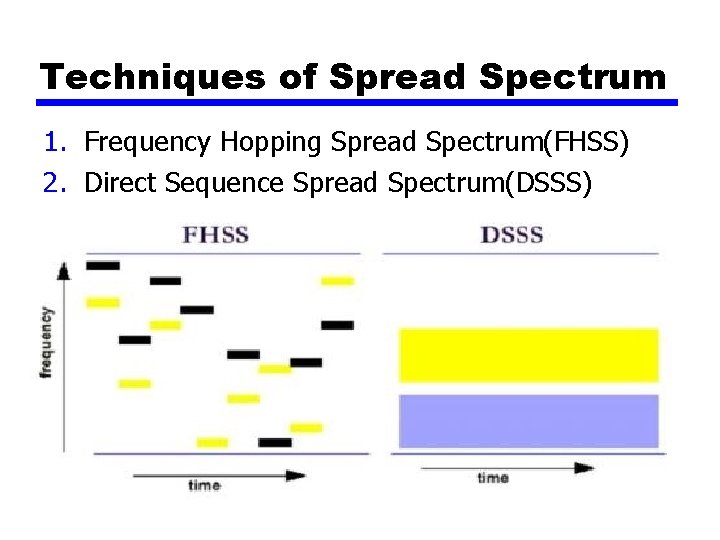 Techniques of Spread Spectrum 1. Frequency Hopping Spread Spectrum(FHSS) 2. Direct Sequence Spread Spectrum(DSSS)