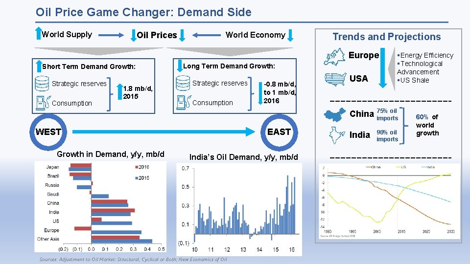 Oil Price Game Changer: Demand Side World Supply Oil Prices World Economy Trends and