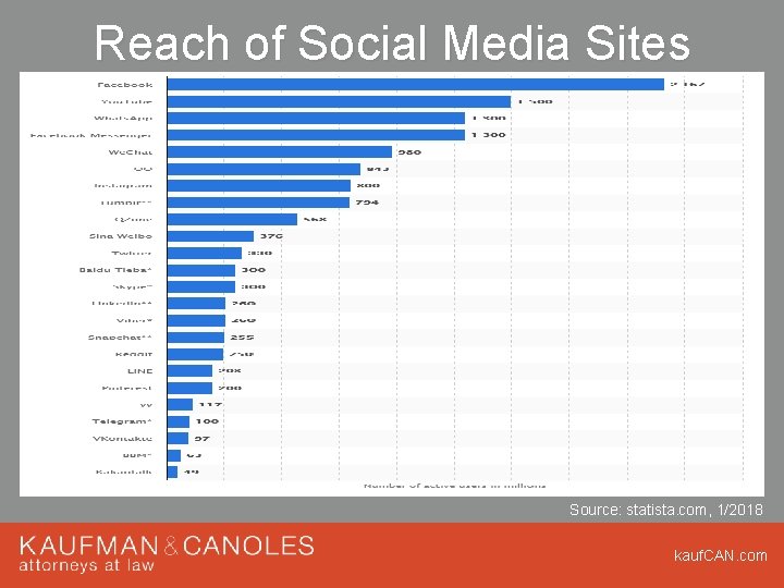 Reach of Social Media Sites Source: statista. com, 1/2018 kauf. CAN. com Reach of Social Media Sites Source: statista. com, 1/2018 kauf. CAN. com