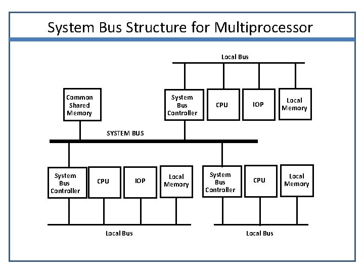 System Bus Structure for Multiprocessor Local Bus Common Shared Memory System Bus Controller CPU