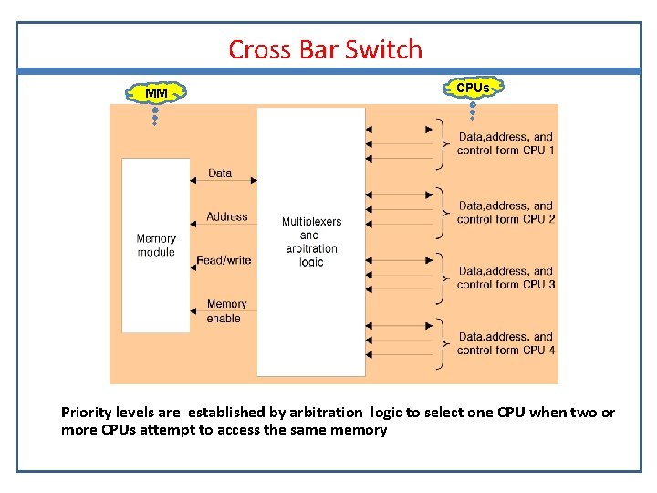 Cross Bar Switch MM CPUs Priority levels are established by arbitration logic to select