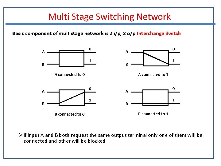 Multi Stage Switching Network Basic component of multistage network is 2 i/p, 2 o/p