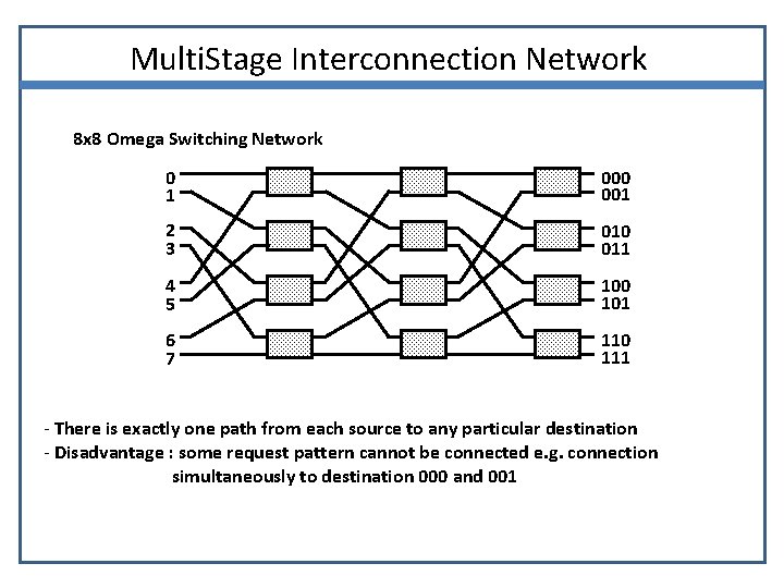 Multi. Stage Interconnection Network 8 x 8 Omega Switching Network 0 1 000 001