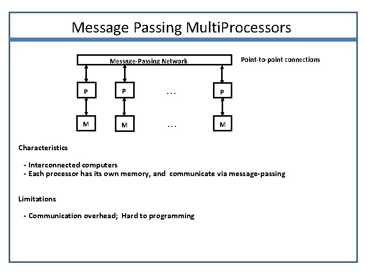 Message Passing Multi. Processors Point-to-point connections Message-Passing Network P P . . . P