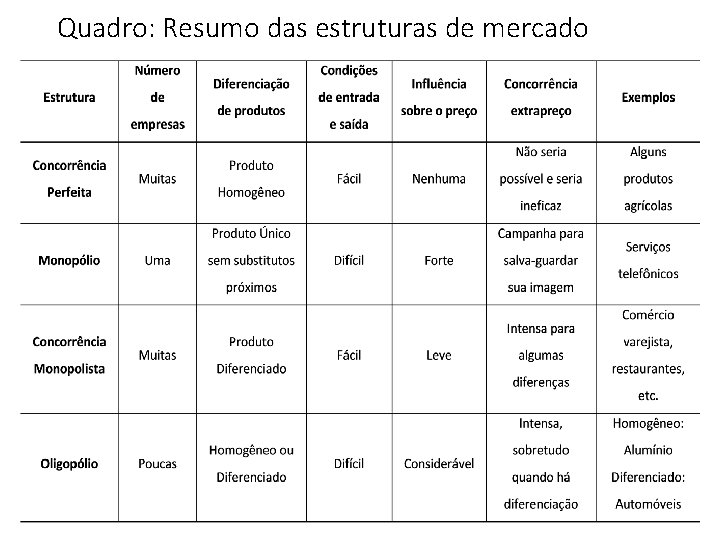 Quadro: Resumo das estruturas de mercado 