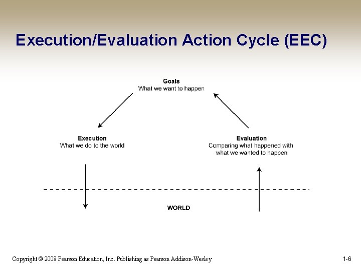 Execution/Evaluation Action Cycle (EEC) Copyright © 2008 Pearson Education, Inc. Publishing as Pearson Addison-Wesley