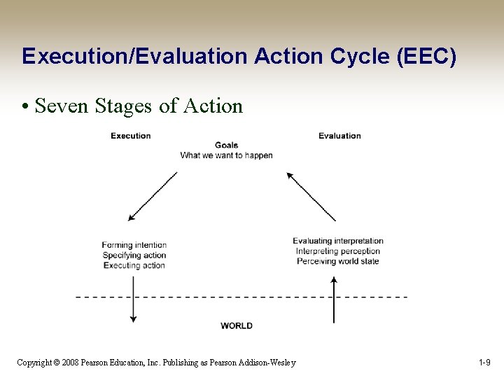 Execution/Evaluation Action Cycle (EEC) • Seven Stages of Action Copyright © 2008 Pearson Education,