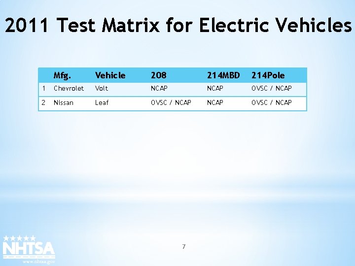 2011 Test Matrix for Electric Vehicles Mfg. Vehicle 208 214 MBD 214 Pole 1